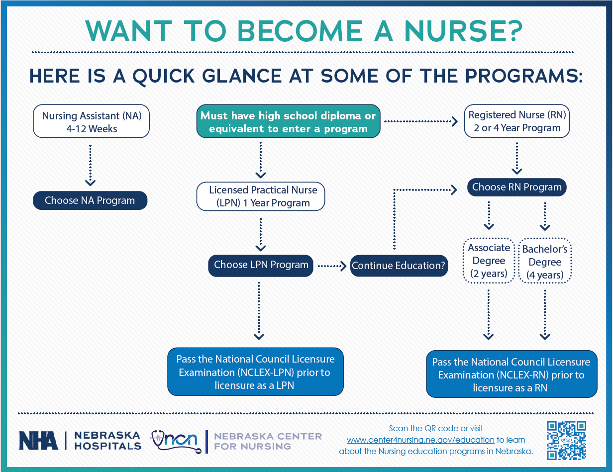 Flow chart on how to become a nurse